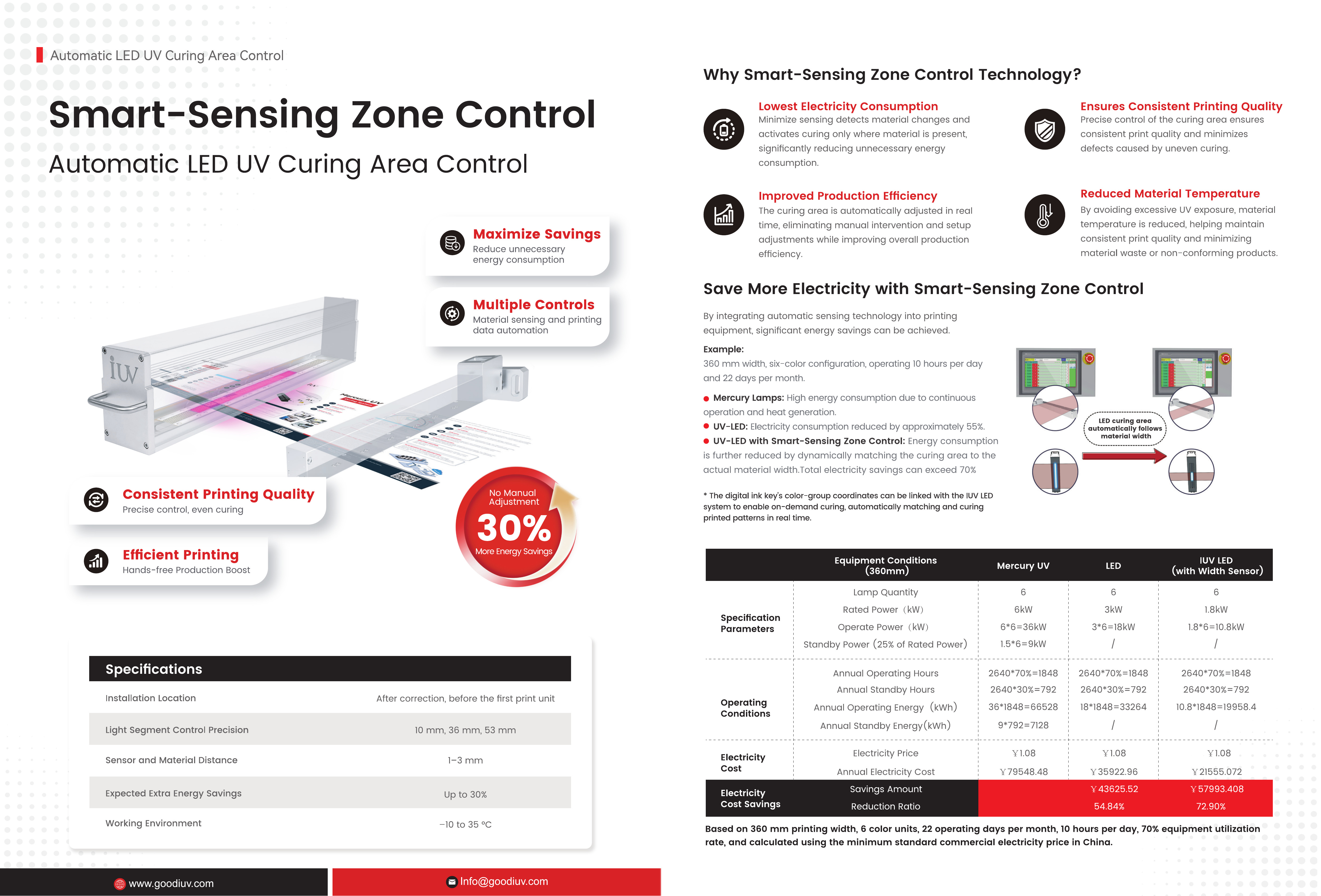 Smart-Sensing Zone Contro .jpeg